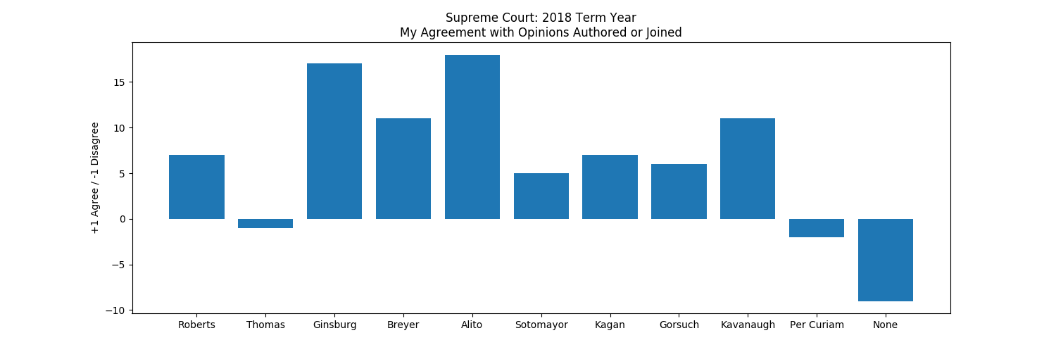 This graph shows my agreement with The Justices both in terms of the Opinions they Authored, but those they Joined, as well, graphing the following data... Authored & Joining OrderedCounter(OrderedDict([('Roberts', 7), ('Thomas', -1), ('Ginsburg', 17), ('Breyer', 11), ('Alito', 18), ('Sotomayor', 5), ('Kagan', 7), ('Gorsuch', 6), ('Kavanaugh', 11), ('Per Curiam', -2), ('None', -9)]))