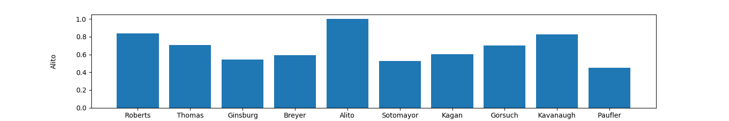 Comparison of Agreement between Alito and other judges - OrderedCounter(OrderedDict([('Roberts', 0.8392857142857143), ('Thomas', 0.7083333333333334), ('Ginsburg', 0.5416666666666666), ('Breyer', 0.5892857142857143), ('Alito', 0.422619047619), ('Sotomayor', 0.5238095238095238), ('Kagan', 0.6011904761904762), ('Gorsuch', 0.7023809523809523), ('Kavanaugh', 0.8273809523809523), ('Paufler', 0.4523809523809524)]))