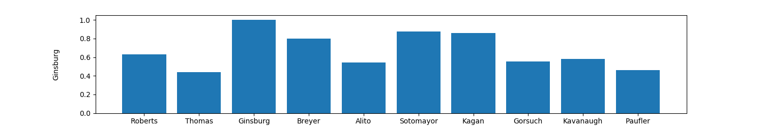 Comparison of Agreement between Ginsburg and other judges - OrderedCounter(OrderedDict([('Roberts', 0.6309523809523809), ('Thomas', 0.44047619047619047), ('Ginsburg', 0.422619047619), ('Breyer', 0.7976190476190477), ('Alito', 0.5416666666666666), ('Sotomayor', 0.875), ('Kagan', 0.8571428571428571), ('Gorsuch', 0.5535714285714286), ('Kavanaugh', 0.5833333333333334), ('Paufler', 0.4583333333333333)]))