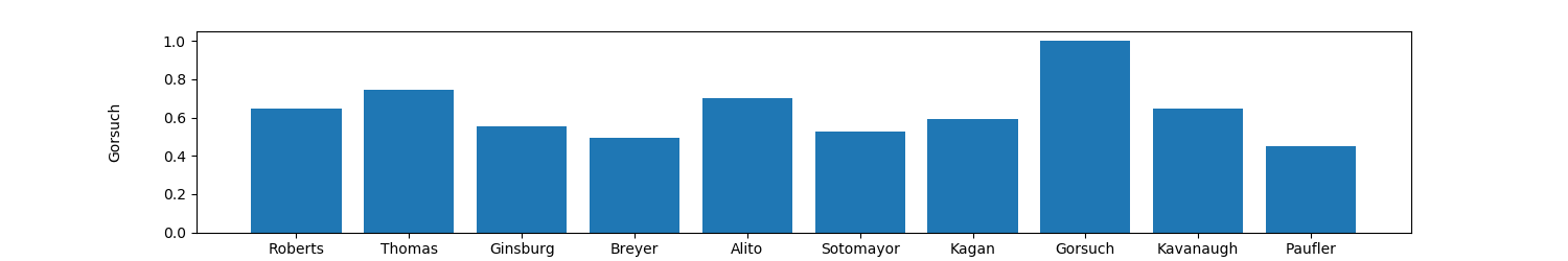 Comparison of Agreement between Gorsuch and other judges - OrderedCounter(OrderedDict([('Roberts', 0.6488095238095238), ('Thomas', 0.7440476190476191), ('Ginsburg', 0.5535714285714286), ('Breyer', 0.49404761904761907), ('Alito', 0.7023809523809523), ('Sotomayor', 0.5238095238095238), ('Kagan', 0.5892857142857143), ('Gorsuch', 0.422619047619), ('Kavanaugh', 0.6488095238095238), ('Paufler', 0.4523809523809524)]))