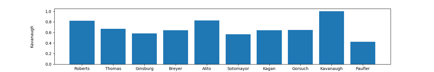 Comparison of Agreement between Kavanaugh and other judges - OrderedCounter(OrderedDict([('Roberts', 0.8214285714285714), ('Thomas', 0.6666666666666666), ('Ginsburg', 0.5833333333333334), ('Breyer', 0.6428571428571429), ('Alito', 0.8273809523809523), ('Sotomayor', 0.5654761904761905), ('Kagan', 0.6428571428571429), ('Gorsuch', 0.6488095238095238), ('Kavanaugh', 0.422619047619), ('Paufler', 0.4226190476190476)]))