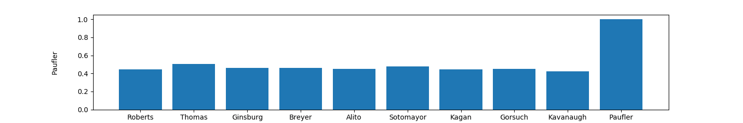 Comparison of Agreement between Paufler and other judges - OrderedCounter(OrderedDict([('Roberts', 0.44642857142857145), ('Thomas', 0.5059523809523809), ('Ginsburg', 0.4583333333333333), ('Breyer', 0.4583333333333333), ('Alito', 0.4523809523809524), ('Sotomayor', 0.47619047619047616), ('Kagan', 0.44642857142857145), ('Gorsuch', 0.4523809523809524), ('Kavanaugh', 0.4226190476190476), ('Paufler', 0.422619047619)]))