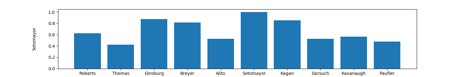 Comparison of Agreement between Sotomayor and other judges - OrderedCounter(OrderedDict([('Roberts', 0.625), ('Thomas', 0.4226190476190476), ('Ginsburg', 0.875), ('Breyer', 0.8154761904761905), ('Alito', 0.5238095238095238), ('Sotomayor', 0.422619047619), ('Kagan', 0.8511904761904762), ('Gorsuch', 0.5238095238095238), ('Kavanaugh', 0.5654761904761905), ('Paufler', 0.47619047619047616)]))