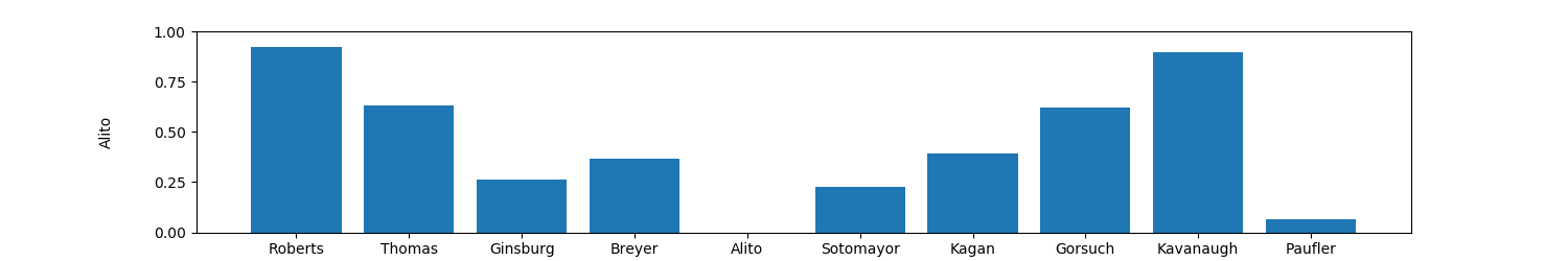 Comparison of Agreement between Alito and other judges - Similar to Previous But Normalized