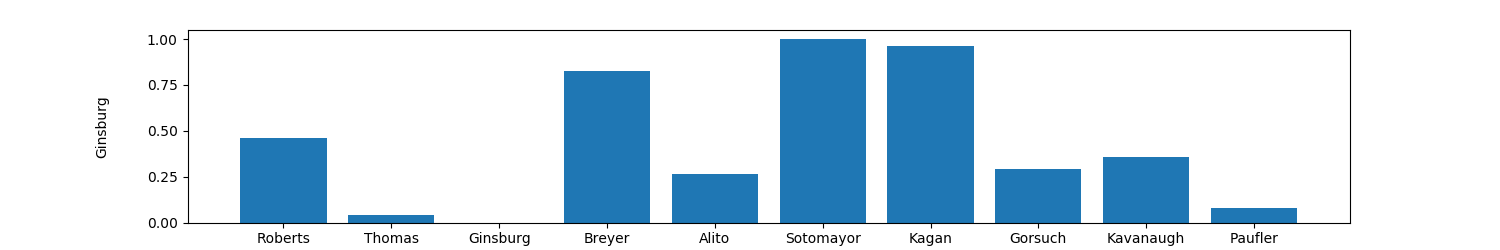 Comparison of Agreement between Ginsburg and other judges - Similar to Previous But Normalized