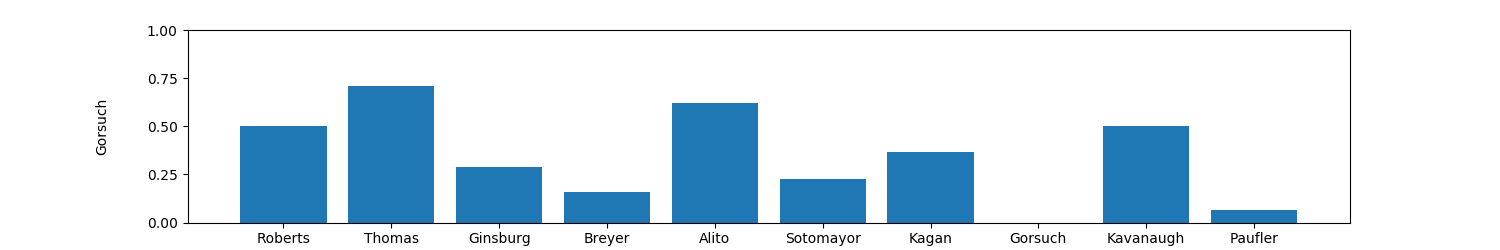 Comparison of Agreement between Gorsuch and other judges - Similar to Previous But Normalized