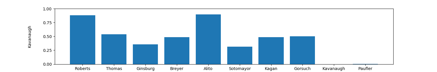 Comparison of Agreement between Kavanaugh and other judges - Similar to Previous But Normalized