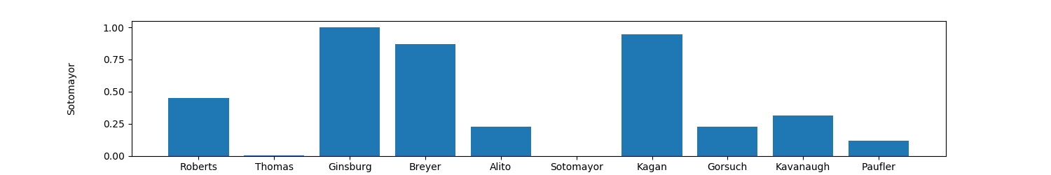 Comparison of Agreement between Sotomayor and other judges - Similar to Previous But Normalized