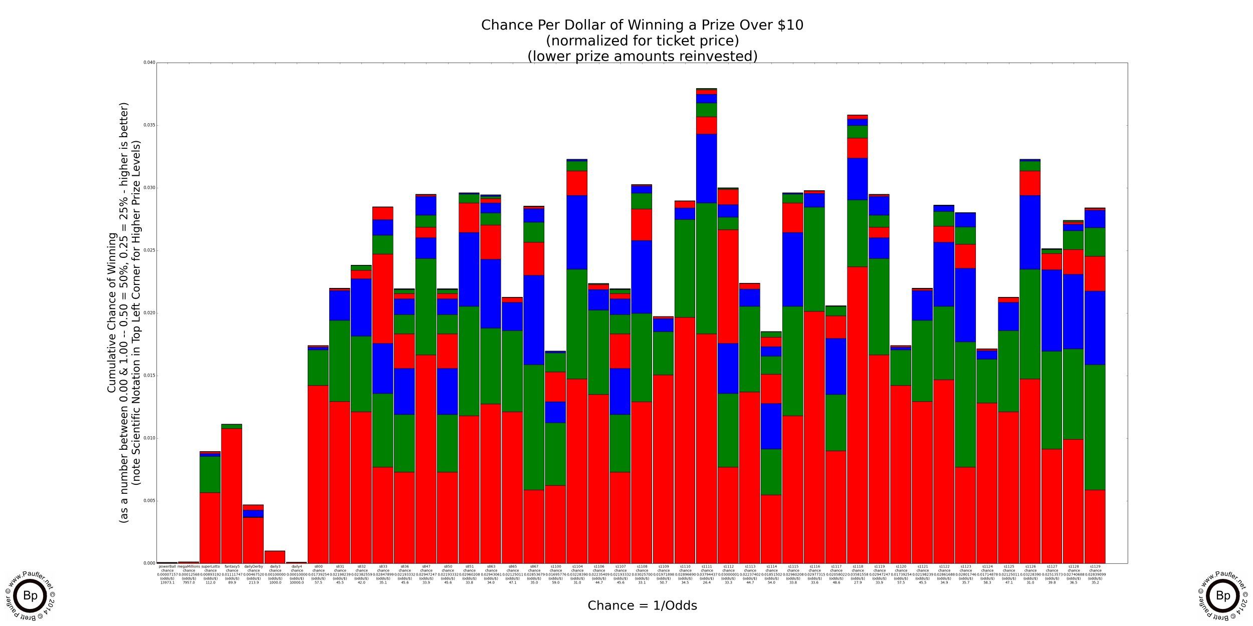 Chance of Winning Any Prize when playing any of the California Lottery Draw Games or Scratchers (All Games Shown)