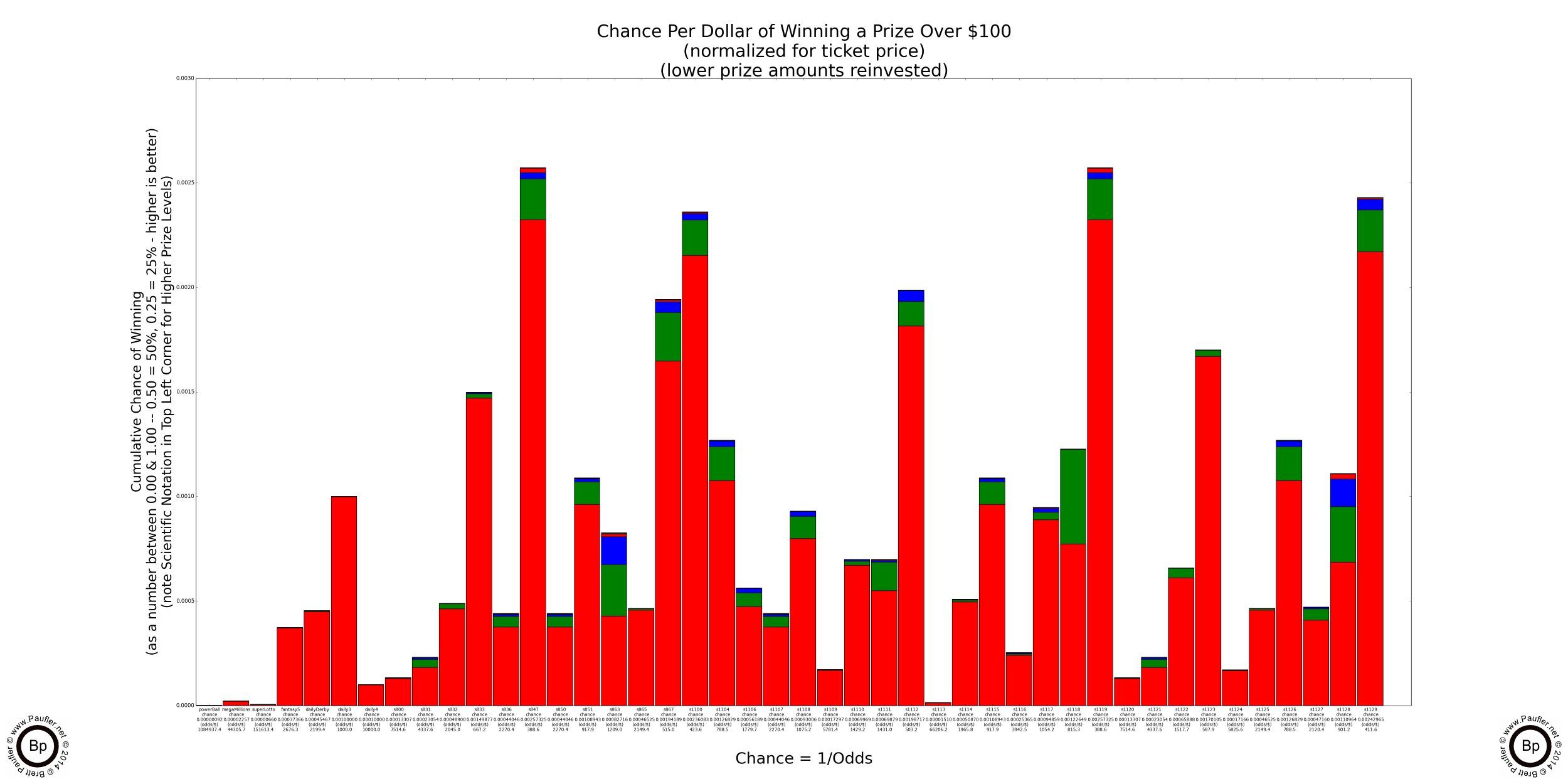 Chance of Winning Any Prize when playing any of the California Lottery Draw Games or Scratchers (All Games Shown)