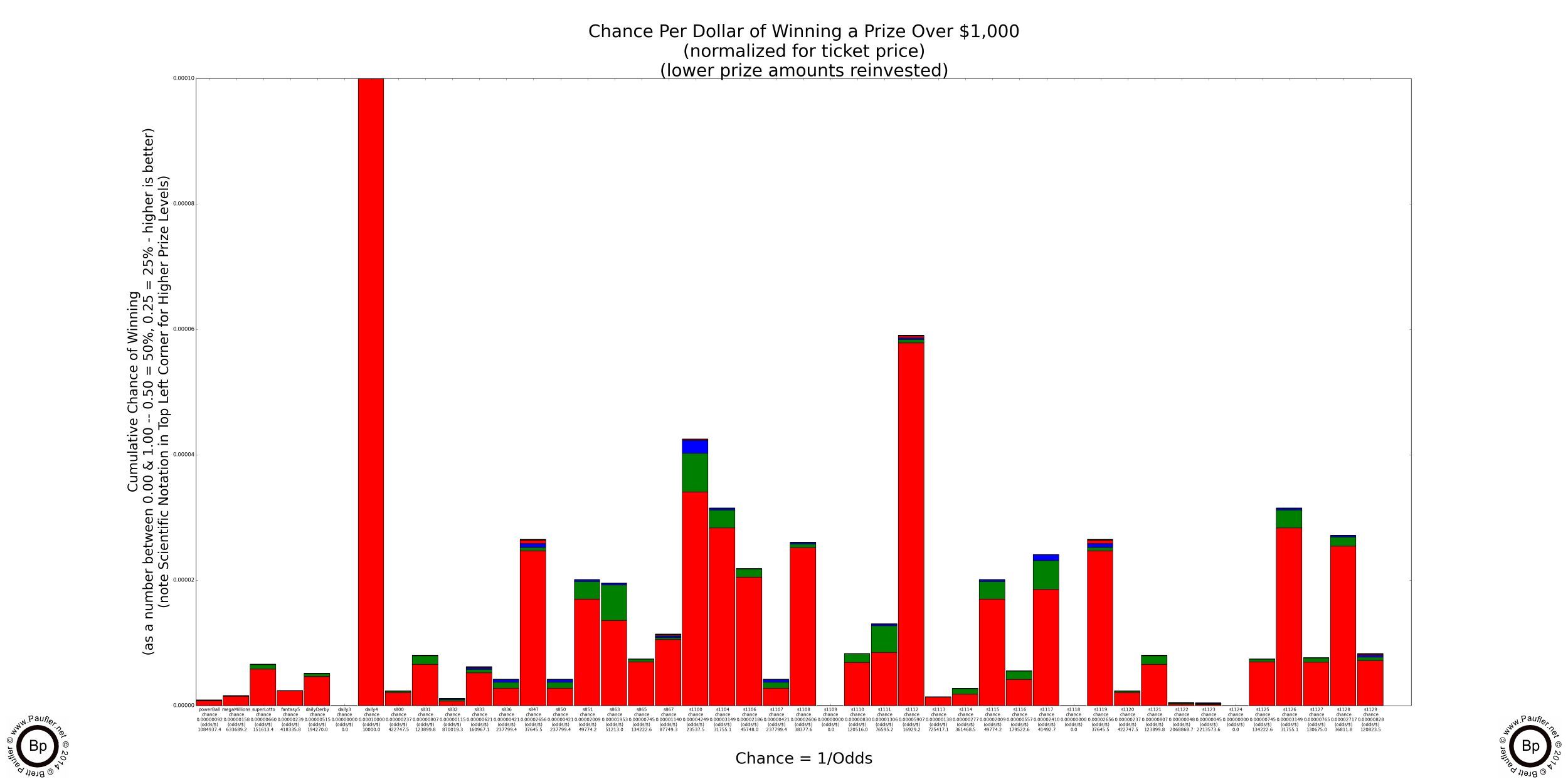 Chance of Winning Any Prize when playing any of the California Lottery Draw Games or Scratchers (All Games Shown)