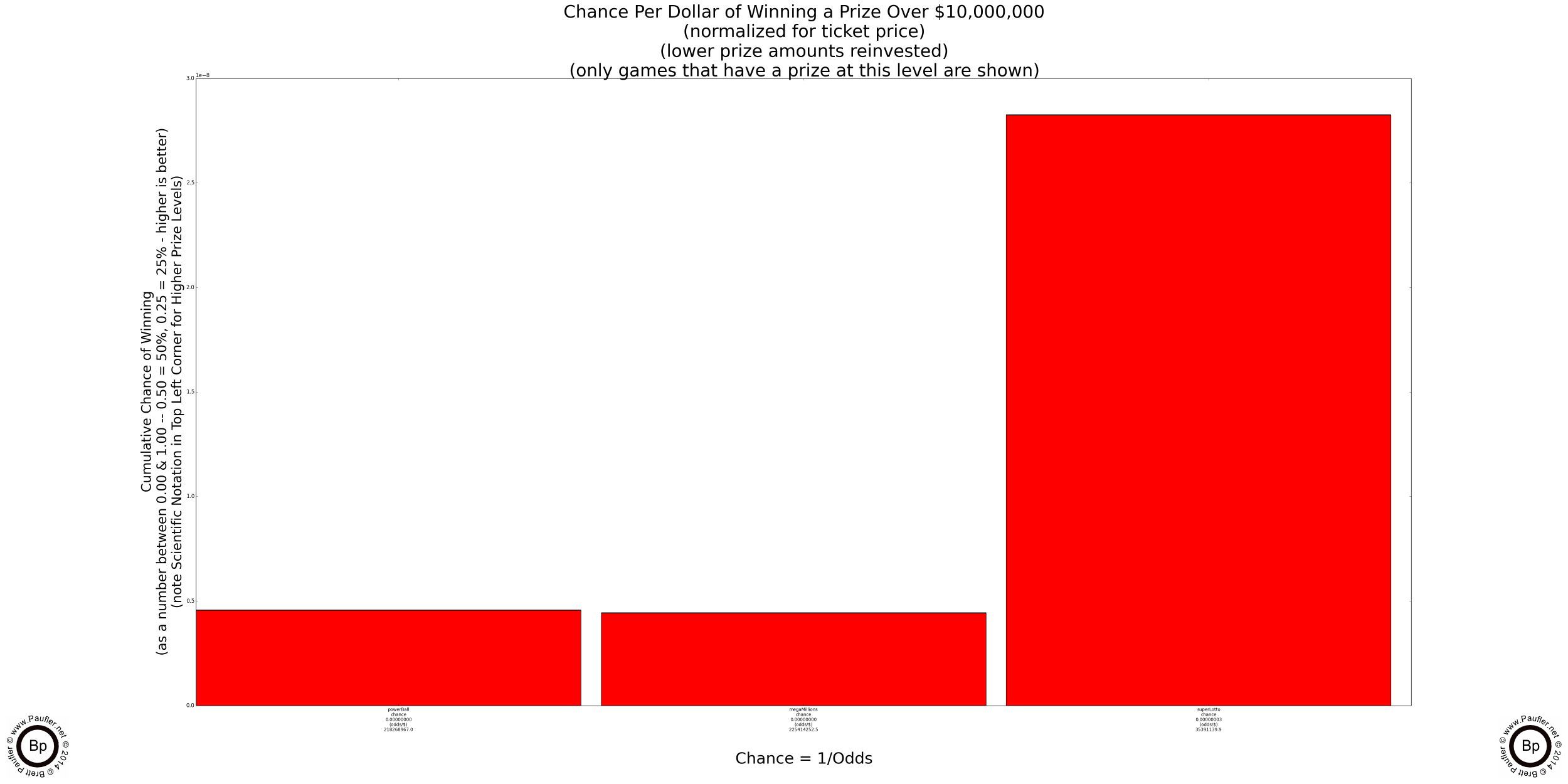 Chance of Winning Any Prize when playing any of the California Lottery Draw Games or Scratchers (All Games Shown)