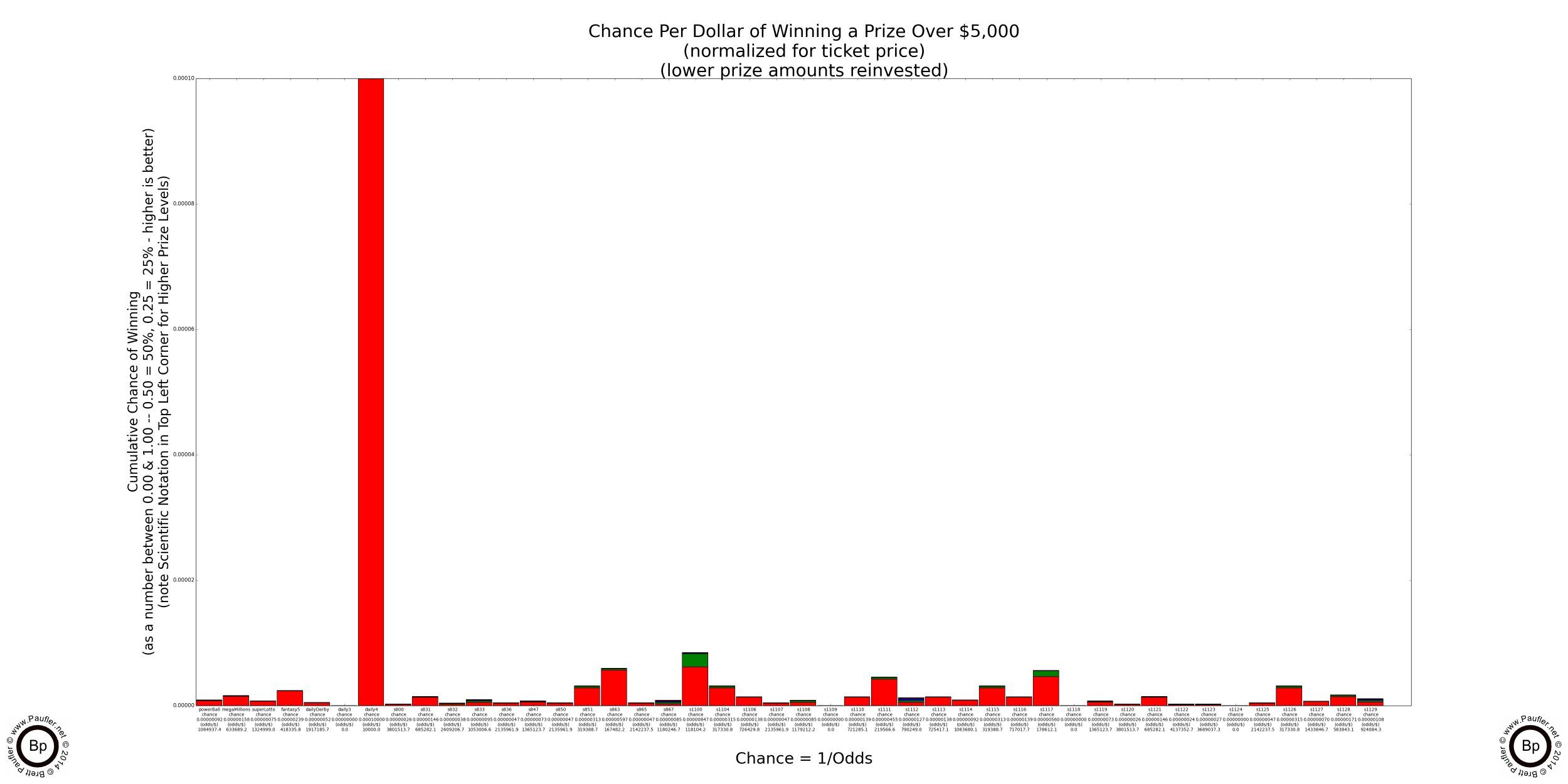 Chance of Winning Any Prize when playing any of the California Lottery Draw Games or Scratchers (All Games Shown)