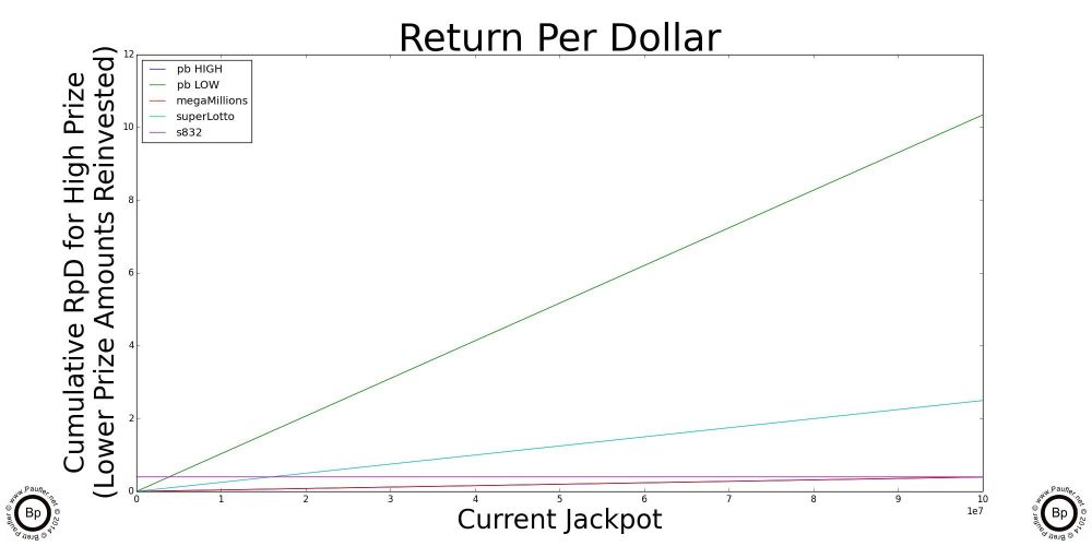 Ca Mega Millions Payout Chart