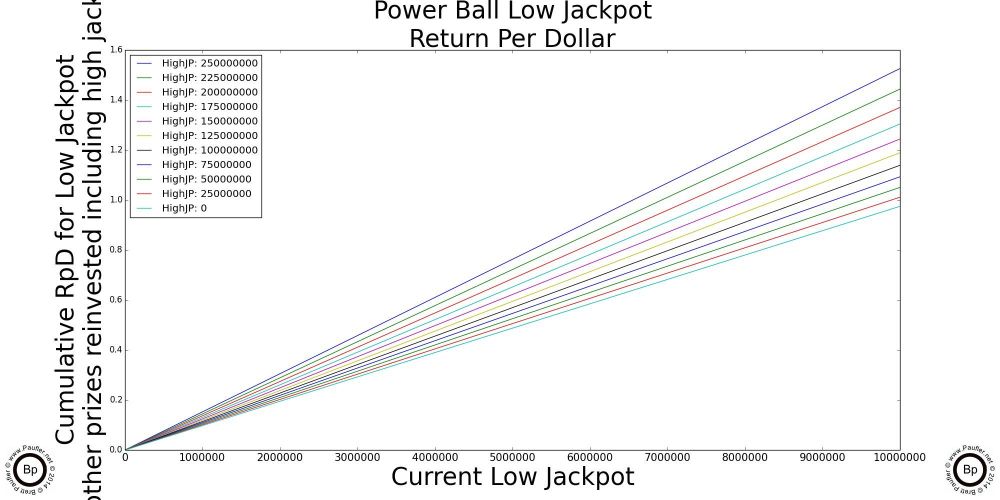 Power Ball Low Jackpot Return per Dollar for various High Jackpot Prize Amounts