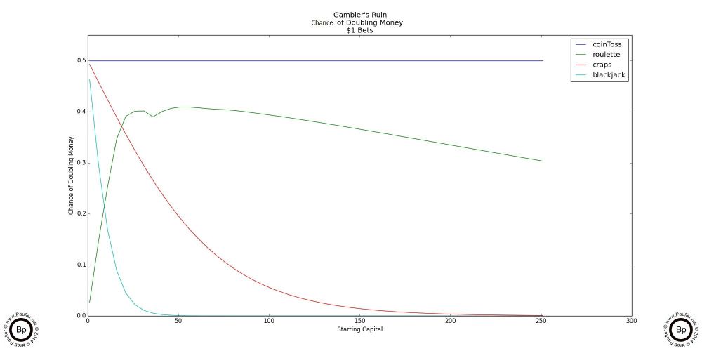 Trials Over Time: the Cumalitive Chance of Winning the Lottery for 1-300,000,000 draws