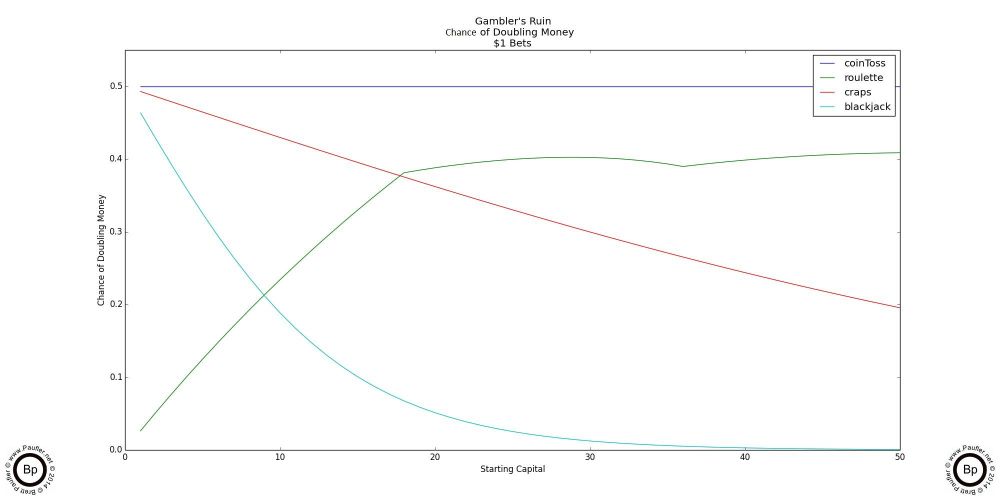 Trials Over Time: the Cumalitive Chance of Winning the Lottery for 1-100,000,000 draws