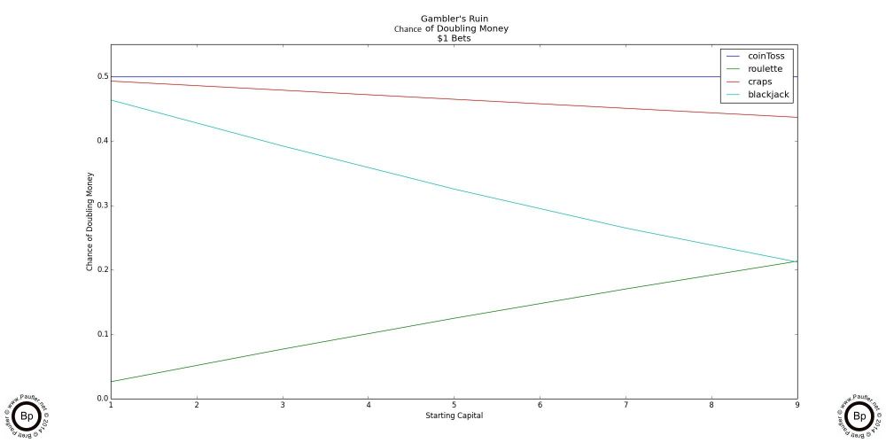 Gambler's Ruin - Graph Showing the Chance of Doubling One's Bankroll from (1-2, 10-20) if betting in $1 increments on coin toss, roulette, craps, blackjack