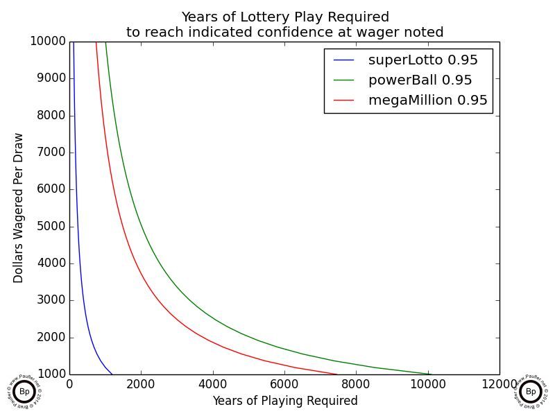 graph showing how many years it would take to win select California lottery jackpots at a 95% level of confidence based on total wagers of $1000-10000 per draw