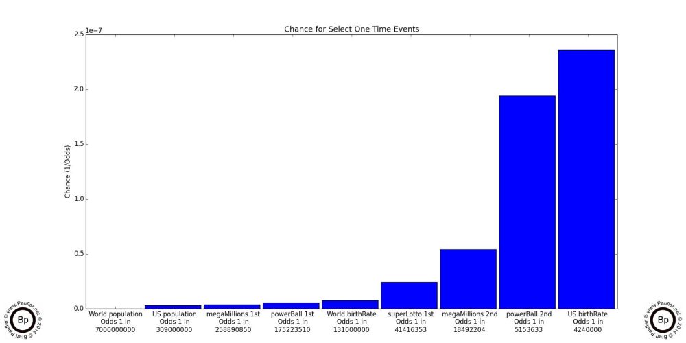 Graph Showing the relative odds of winning the various California State Lottery Jackpots plotted along with US and World birth rate and population to put it all into perspective