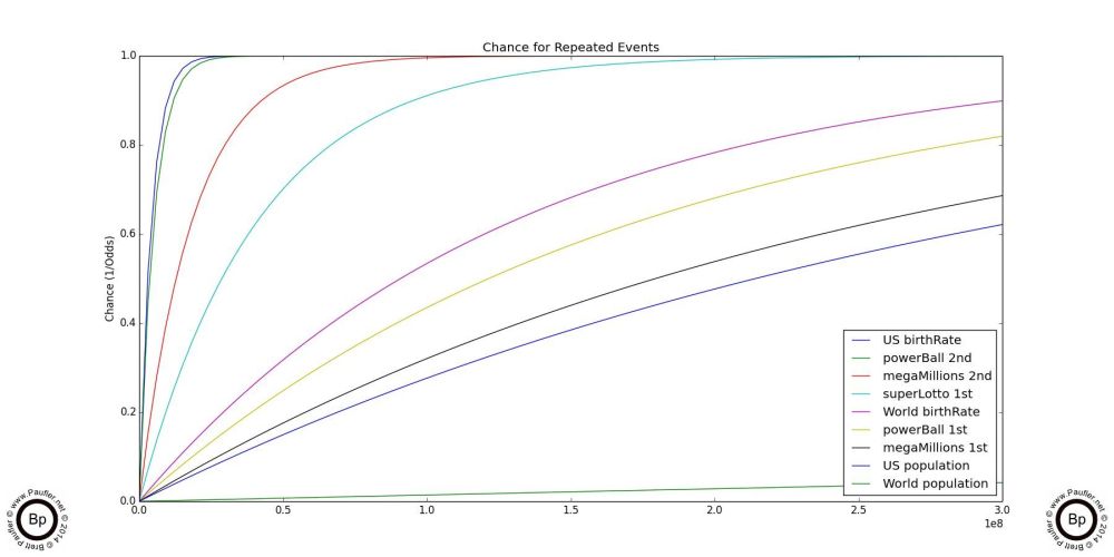 Trials Over Time: the Cumalitive Chance of Winning the Lottery for 1-300,000,000 draws