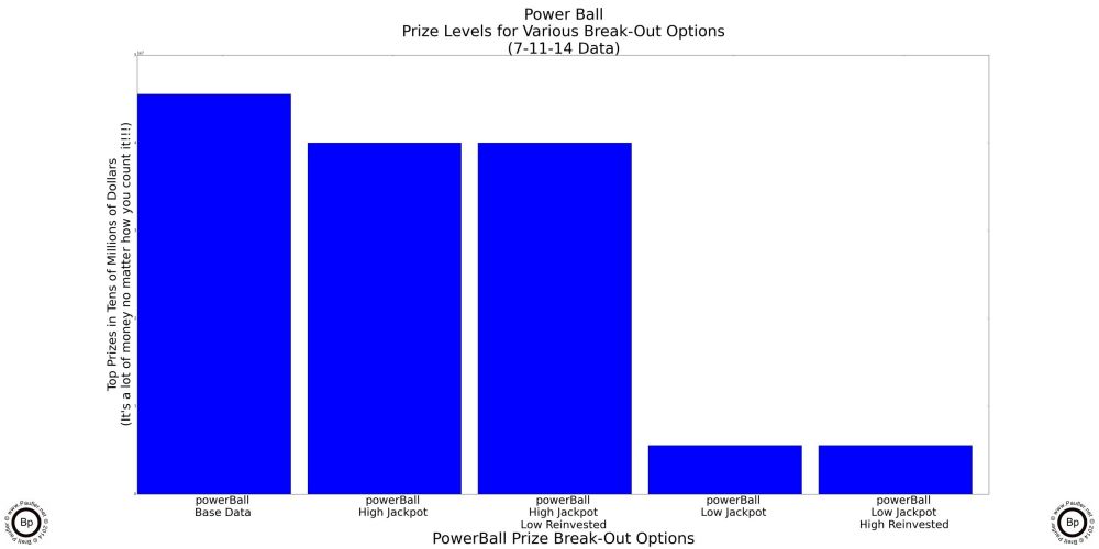 Power Ball Various Ways of SLicing the Two Jackpots - Prize Levels Explored