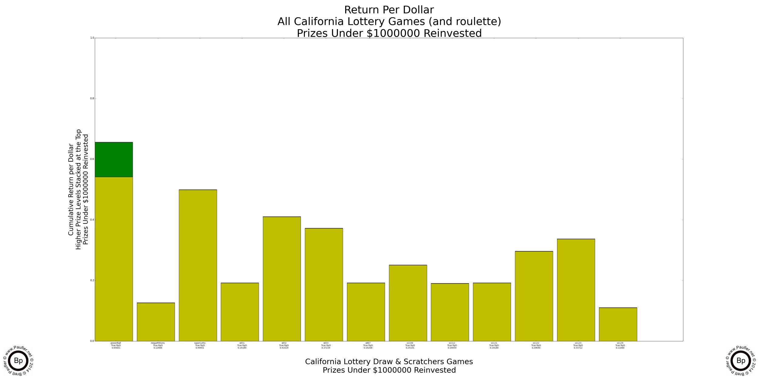 Return Per Dollar for $1,000,000+ California Lottery Jackpots assuming lower level prizes reinvested