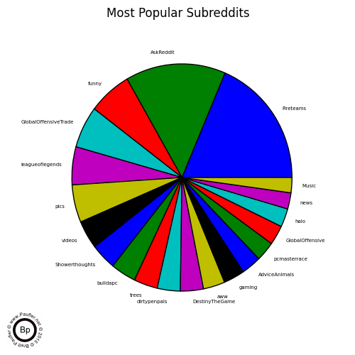 Pie Graph of Most Popular SubReddits - Jan 2015