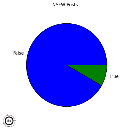 Pie Graph showing ratio of NSFW posts