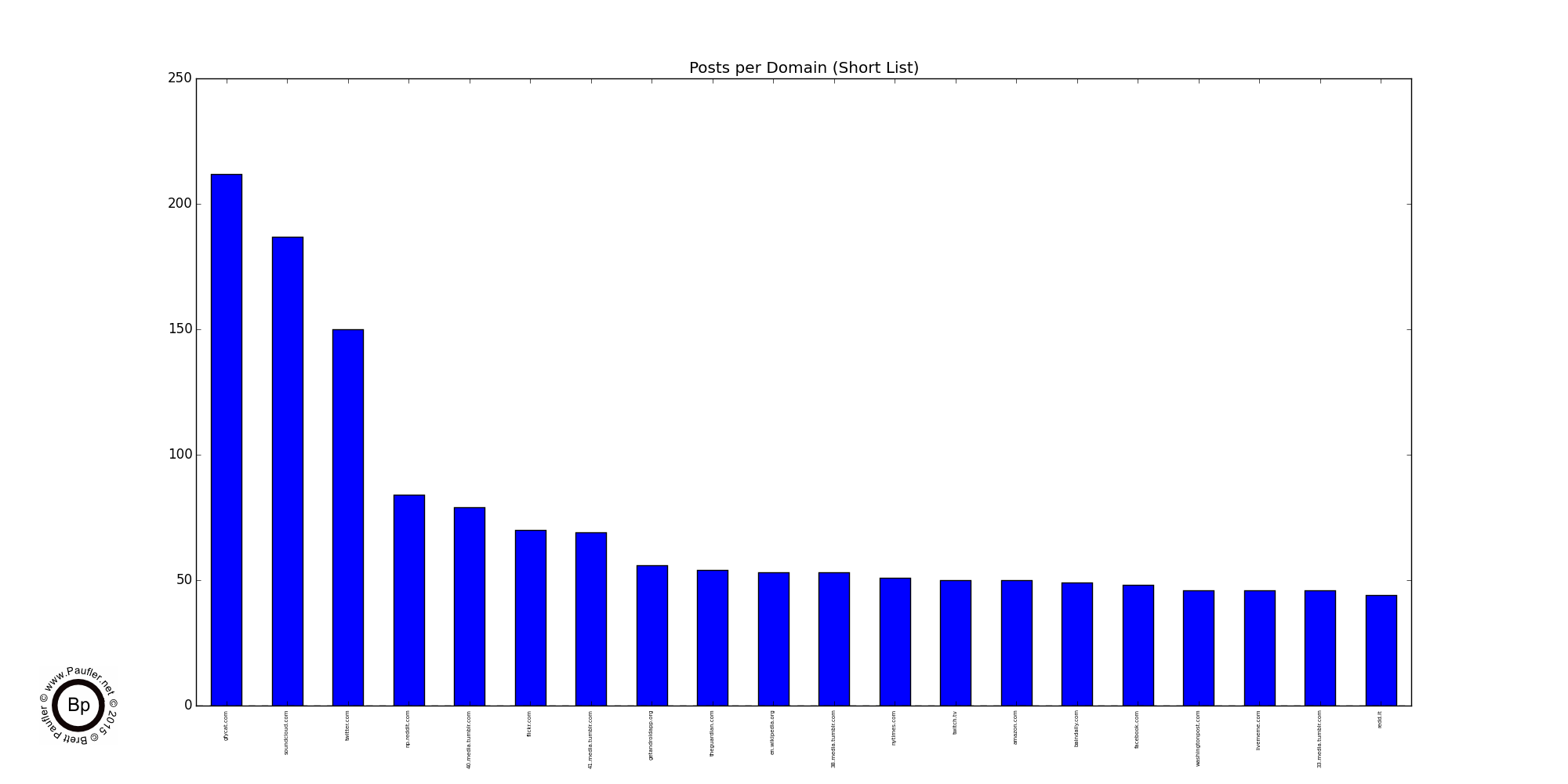 Reddit Domains - Condensed Version - Smalls Removed - Top 20