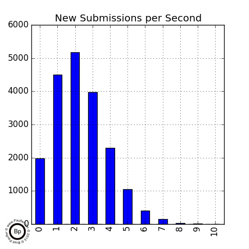 Bar Graph showing Average Submission Rate to Reddit per Second