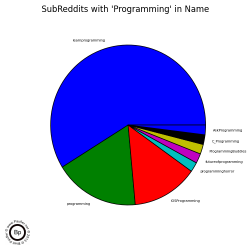 Pie Graph of Subreddits with 'Programming' in Name in TimeSpan Reviewed - Jan 2015
