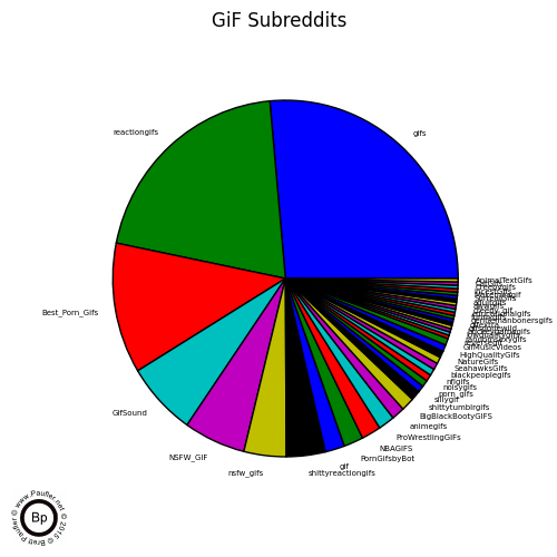 Pie Graph of Most Popular GiF SubReddits - Jan 2015